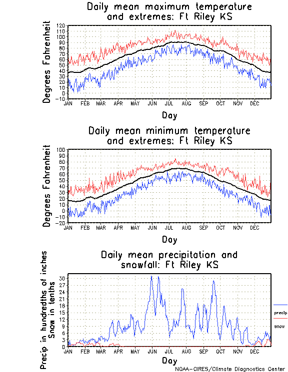 Ft Riley, Kansas Annual Temperature Graph